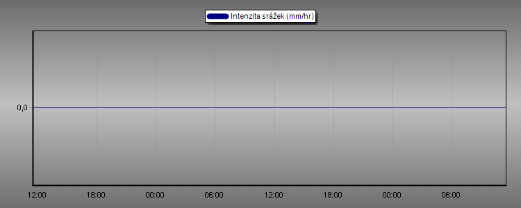 Rain Rate