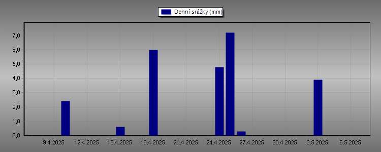 Daily Rainfall